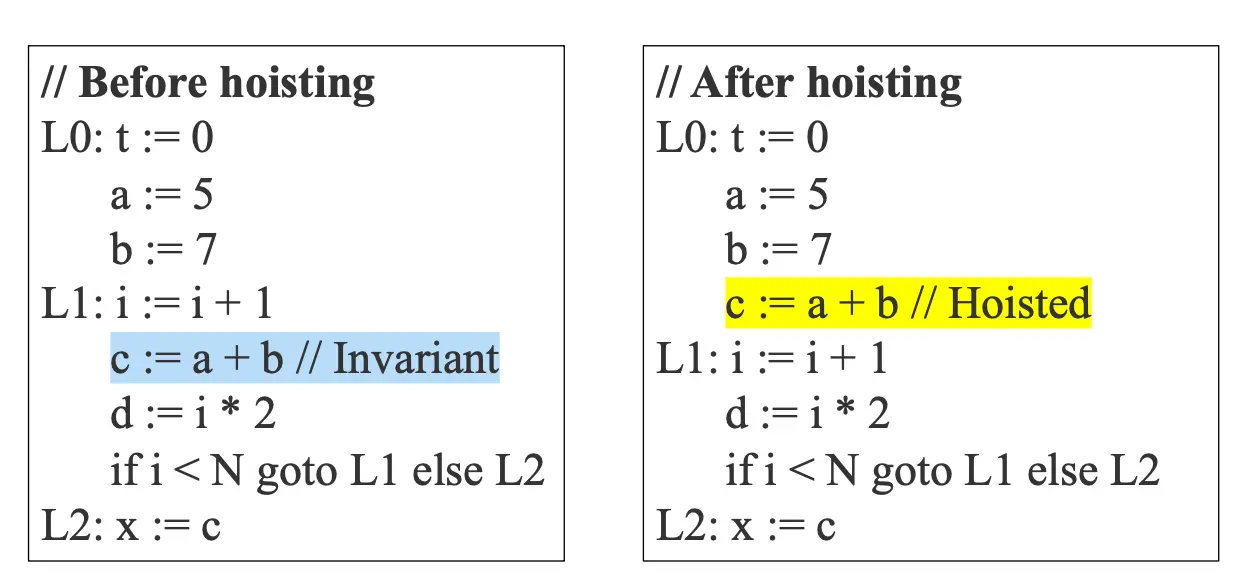 Loop Invariant Hoisting